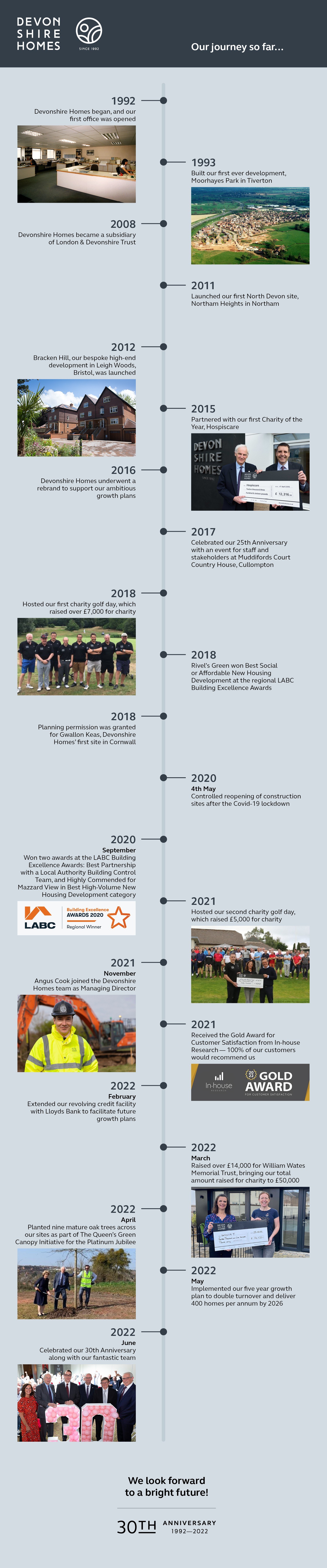 Devonshire Homes 30th Anniversary Company Timeline